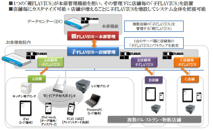 「FLAVIUS」のシステムイメージ２